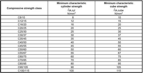 concrete strength chart uk